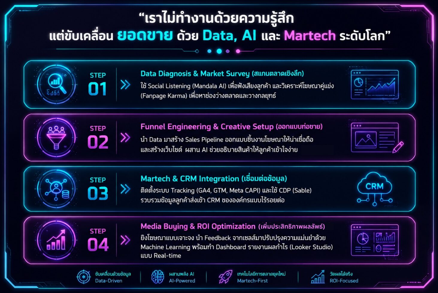 กระบวนการทำงาน 4 ขั้นตอนของ X-Ray Lead Engine